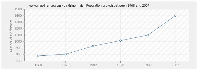 Population La Grigonnais